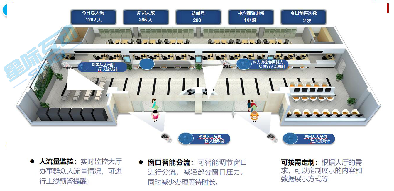 业务全流程AI监管-智慧政务大厅行为、数据分析系统方案-政务大厅行为分析系统-窗口人员行为分析系统