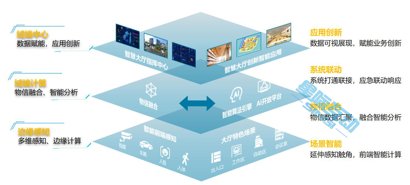   星际互动智慧大厅信息化解决方案-AI监管-政务窗口中台系统-政务窗口AI数据分析