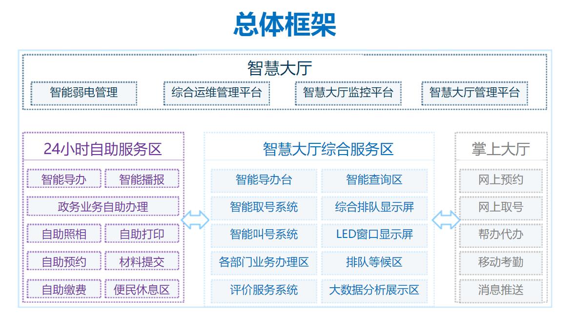 政务数据中台解决方案-政务窗口AI数据分析—大厅综合管控—智能信息化建设方案